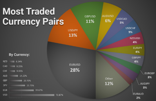 Most traded currency pairs