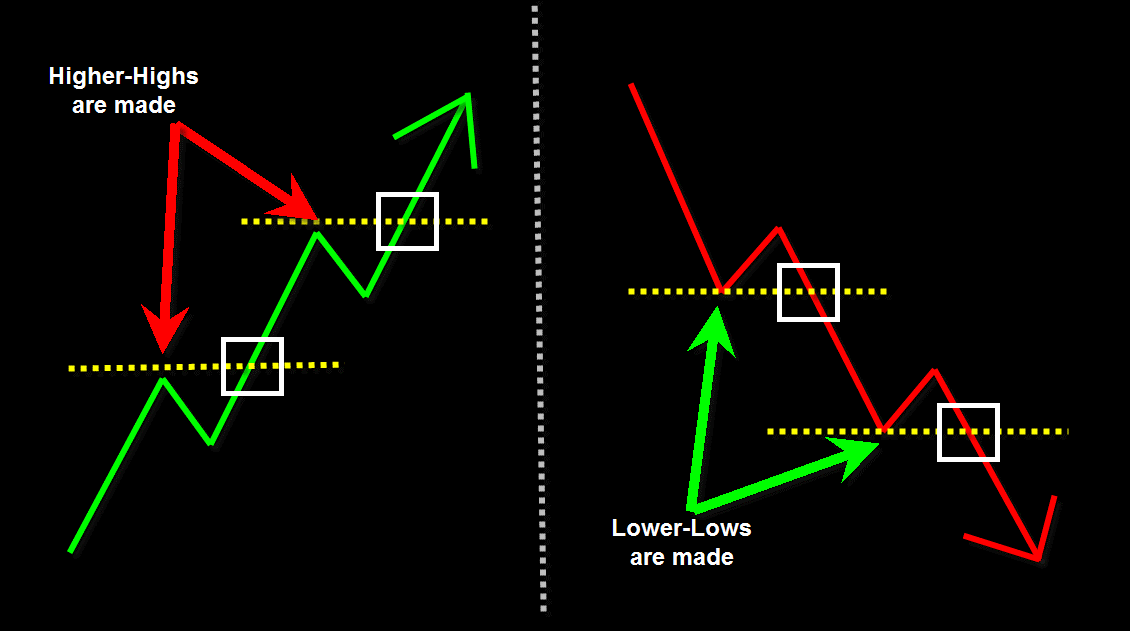 What is 90% rule in forex?