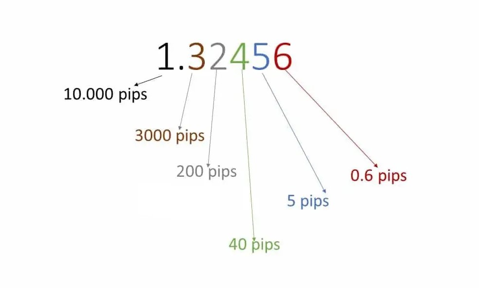 How does leverage affect pip value