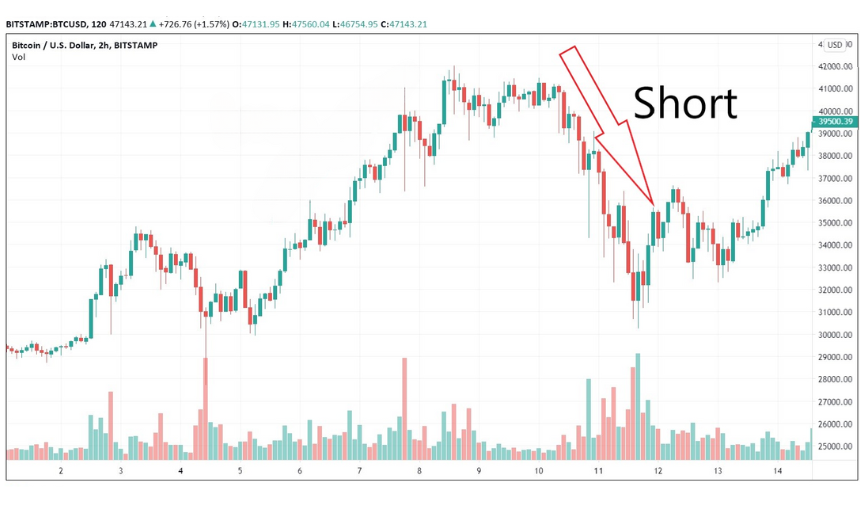 How to short forex, complete guide to short selling currency