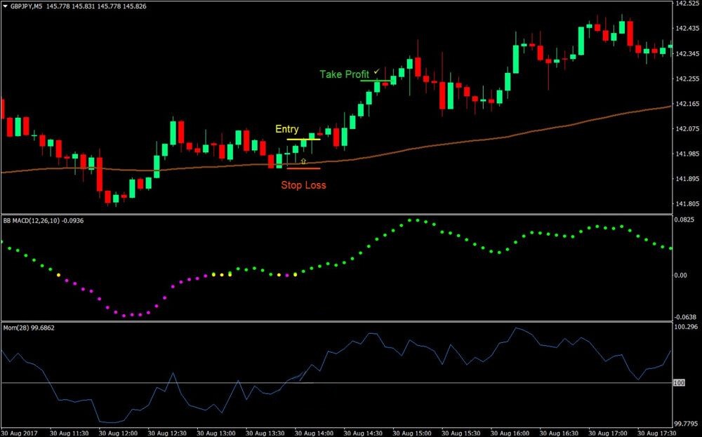 What is 90% rule in forex?