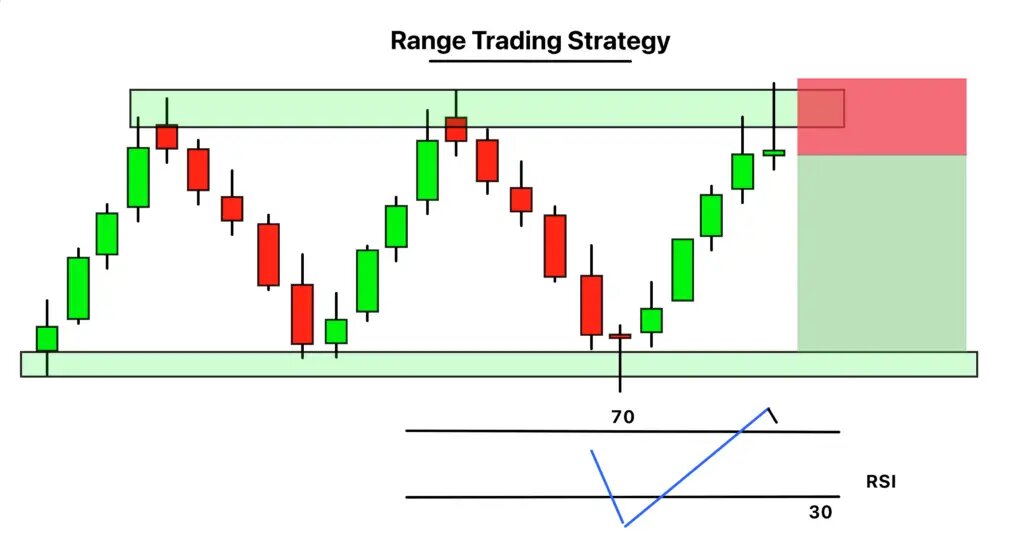 A diagram of a trading strategy</p>
<p>AI-generated content may be incorrect.