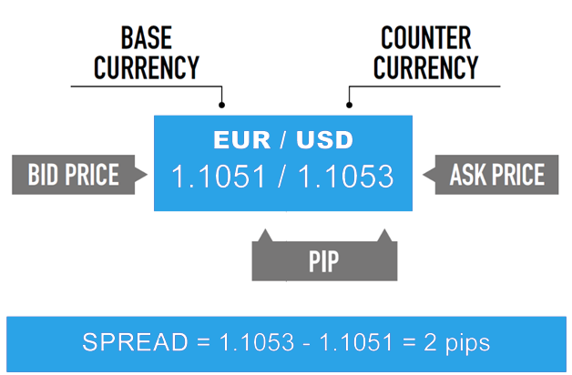 What is spread in Forex Trading